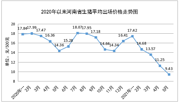 5月份我省粮油肉菜价格稳中有降