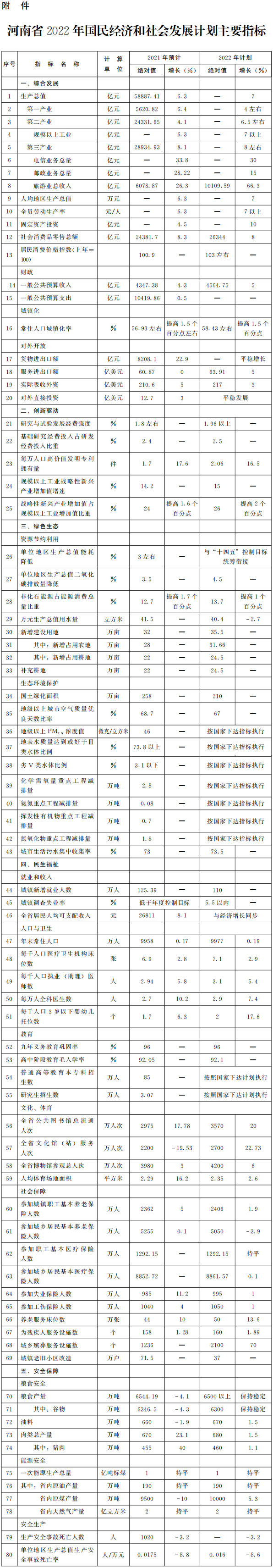 河南省2022年国民经济和社会发展计划主要指标