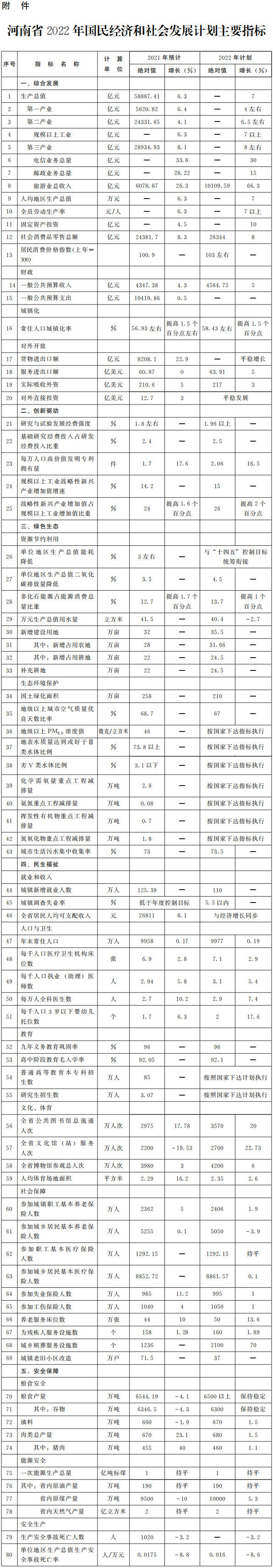 河南省2022年國民經(jīng)濟(jì)和社會發(fā)展計(jì)劃主要指標(biāo)