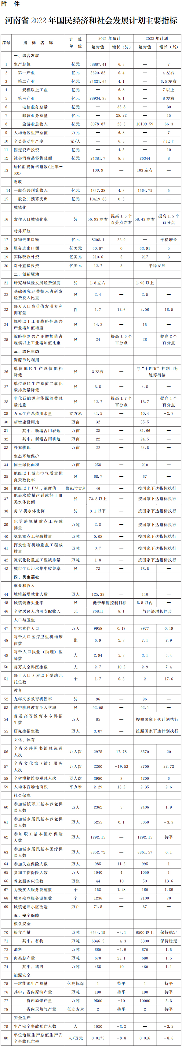 河南省人民政府關(guān)于印發(fā)河南省2022年國(guó)民經(jīng)濟(jì)和社會(huì)發(fā)展計(jì)劃的通知