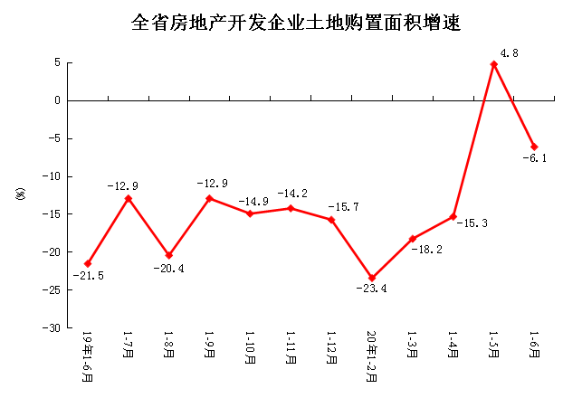 2020年1-6月份全省房地产开发和销售情况