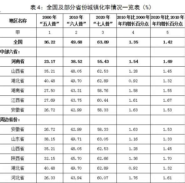 河南城镇化进程加快  与全国水平差距缩小