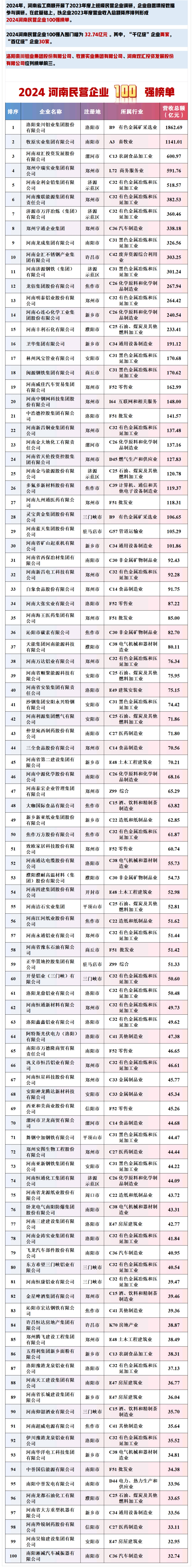 2024河南民营企业百强榜单发布！