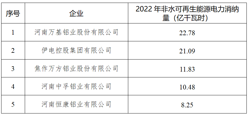 关于2022年度河南万基铝业股份有限公司等<br>电解铝企业节能监察结果的公告