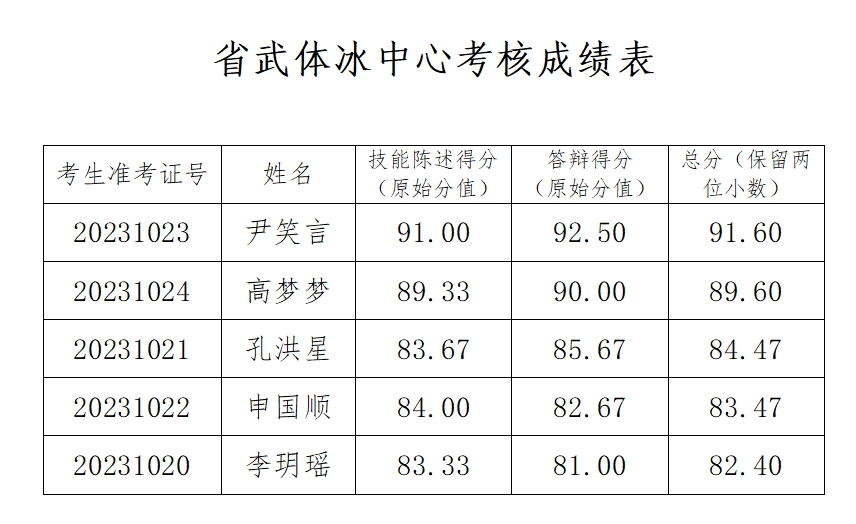 河南省武术体操冰雪运动中心2023年考核招聘优秀教练员考核成绩公示