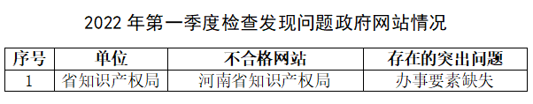 河南省2022年第一季度政府网站与政务新媒体检查情况