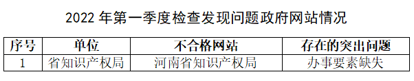 河南省2022年第一季度政府網(wǎng)站與政務(wù)新媒體檢查情況
