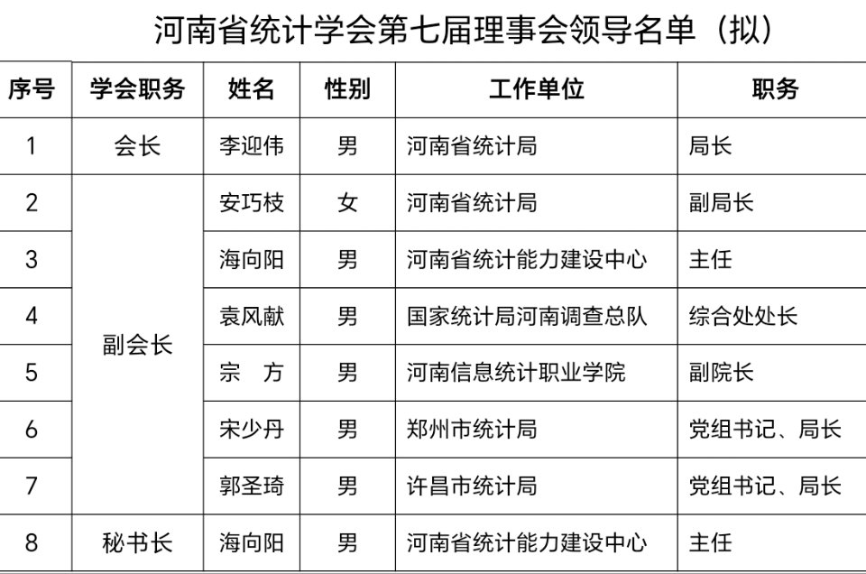河南省统计学会公示
