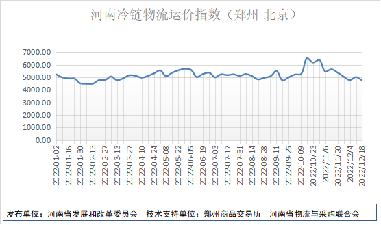 河南冷链物流运价指数（郑州-北京） （2022年第3期）
