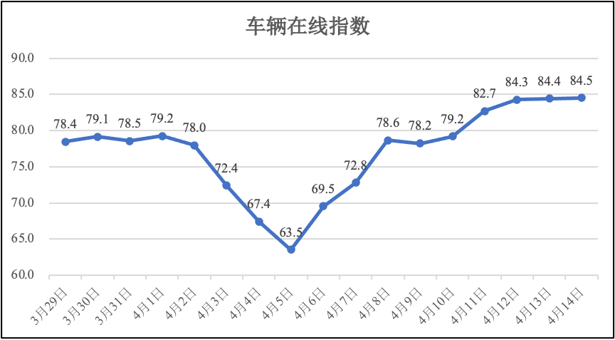 4月14日河南省疫情期间物流业运行监测报告