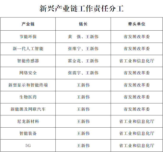 河南省人民政府办公厅关于建立新兴产业链工作推进机制的通知