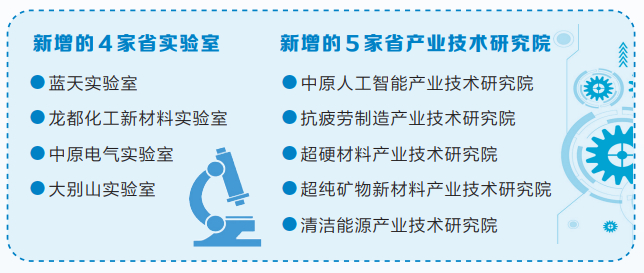 两年多时间，20家省实验室，6家省产业技术研究院 河南高能级创新平台建设走出加速度