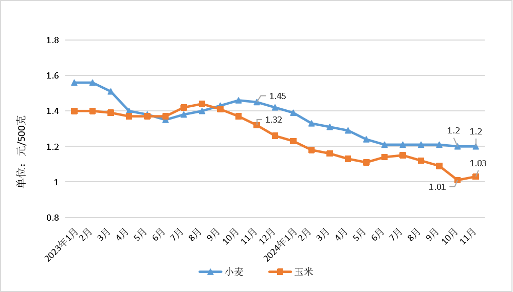 11月份我省肉蛋菜价格不同程度下降 <br>玉米价格小幅上涨 其他粮油价格总体稳定 