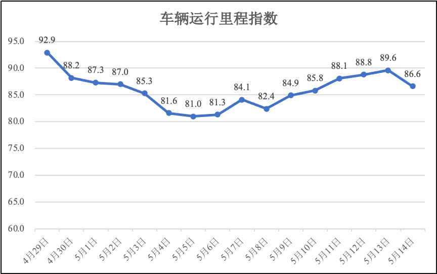 5月14日疫情期间河南省物流业运行指数