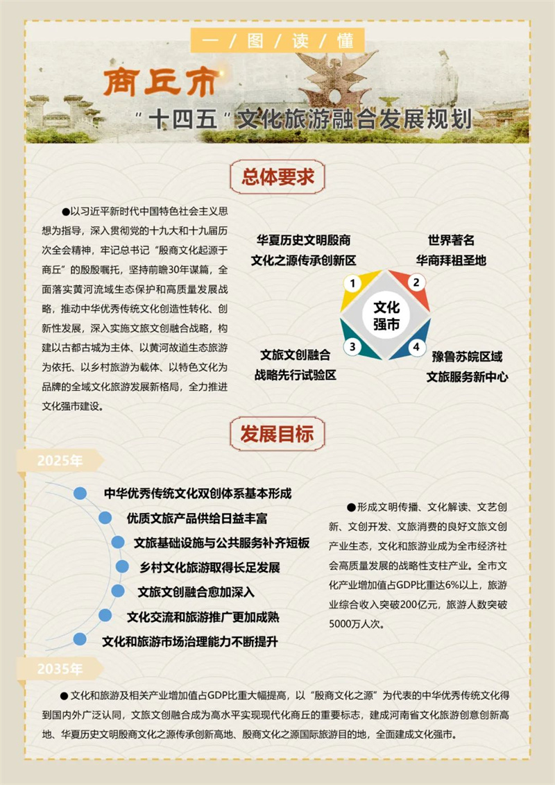 【行走河南·读懂中国】<br>商丘市十四五文化旅游融合发展规划公布