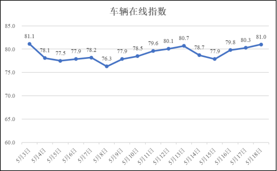 5月18日疫情期间河南省物流业运行指数