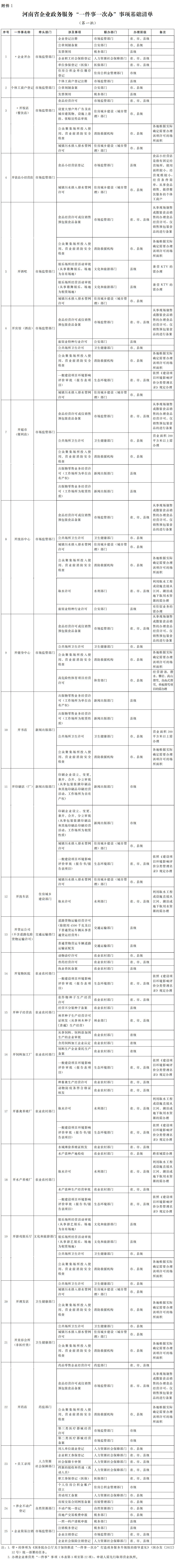 河南省人民政府办公厅关于印发河南省加快推进政务服务“一件事一次办”改革实施方案的通知