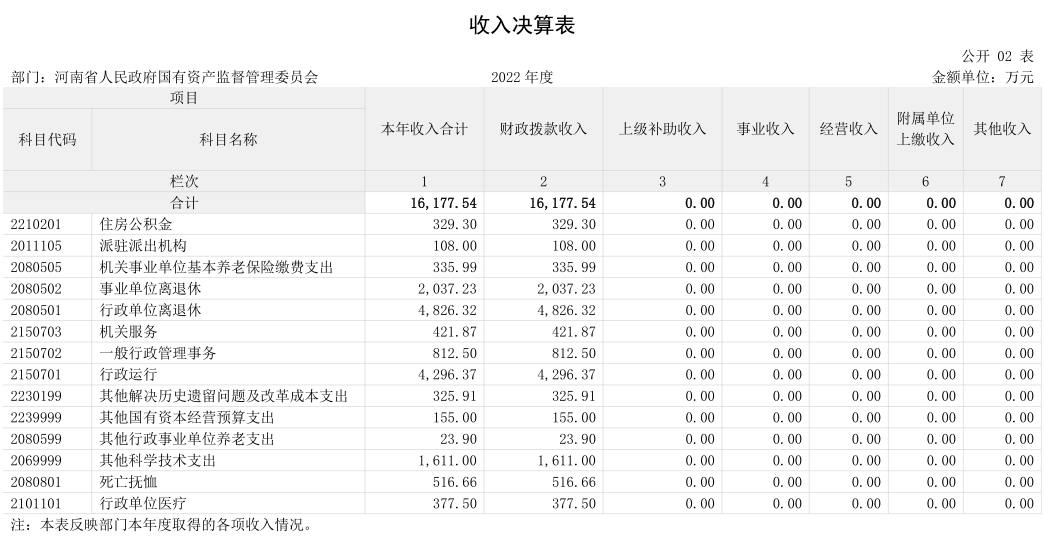 2022年度省政府国资委部门决算公开