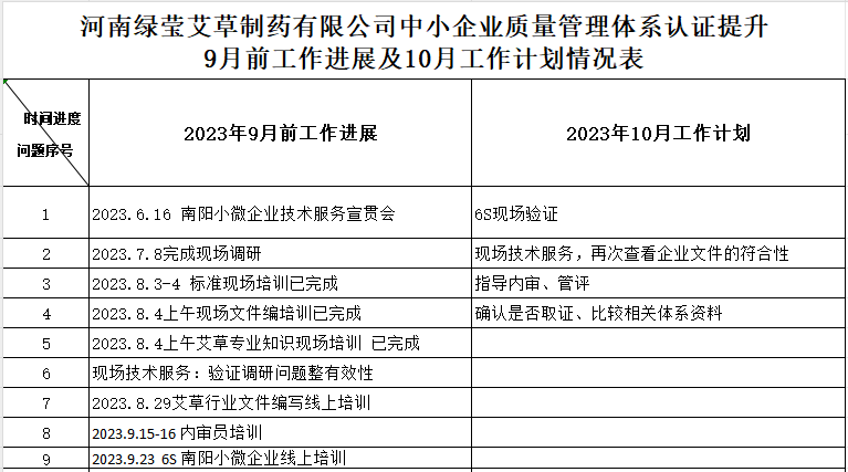 南阳绿莹艾草生物制品有限公司质量认证提升9月工作进展及10月工作计划情况表