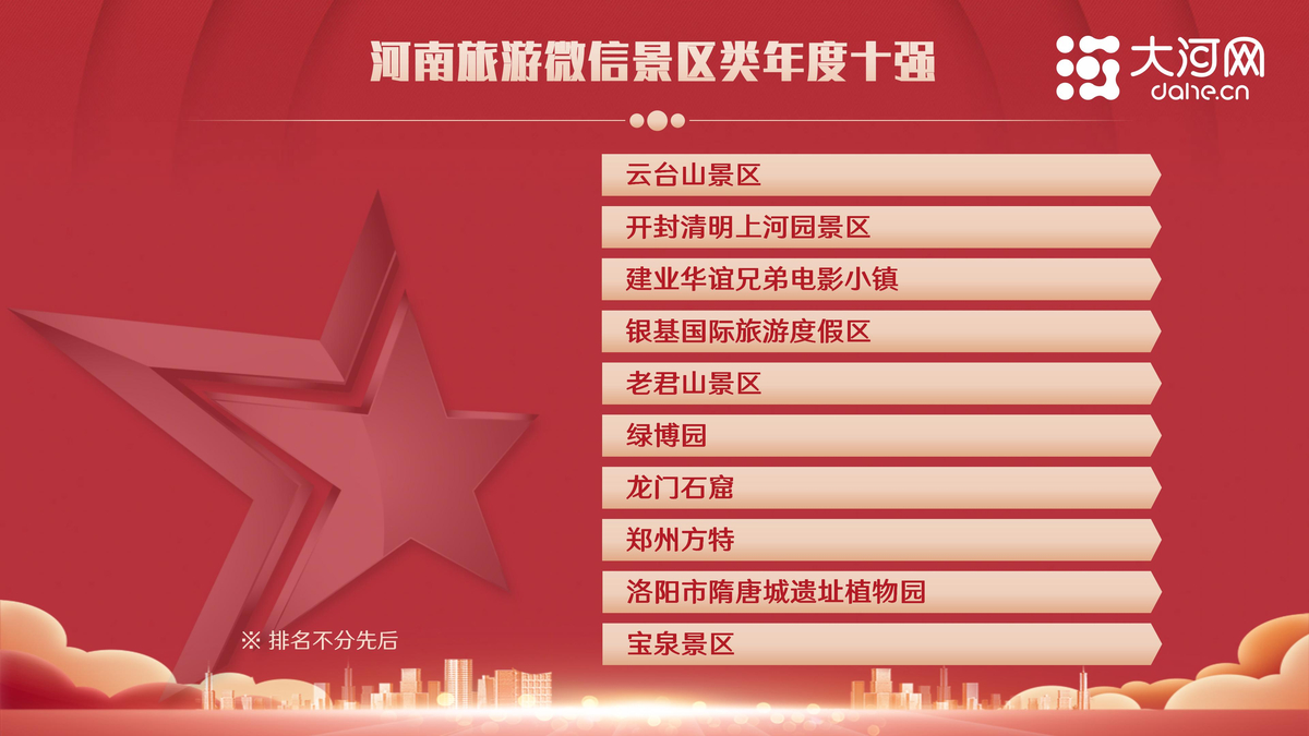 2022河南旅游景区微信影响力年度十强榜单公布