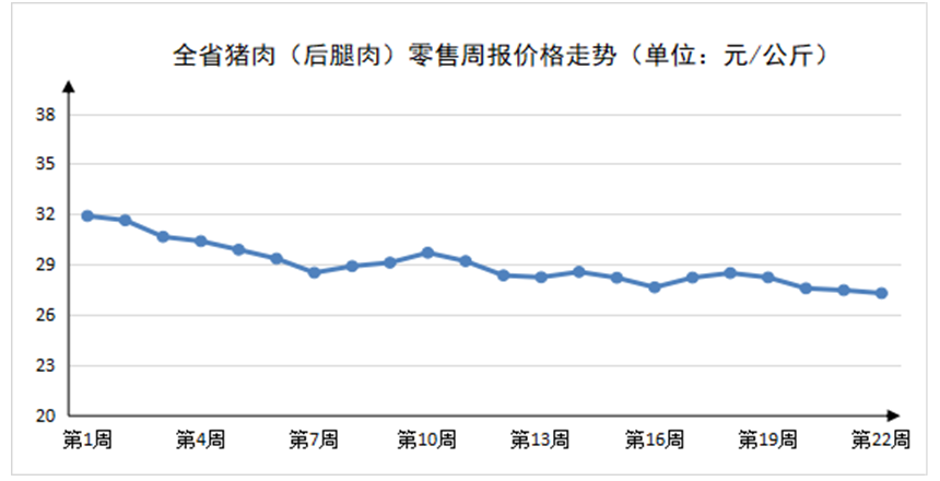 2023年第22周河南主要生活必需品 价格平稳运行