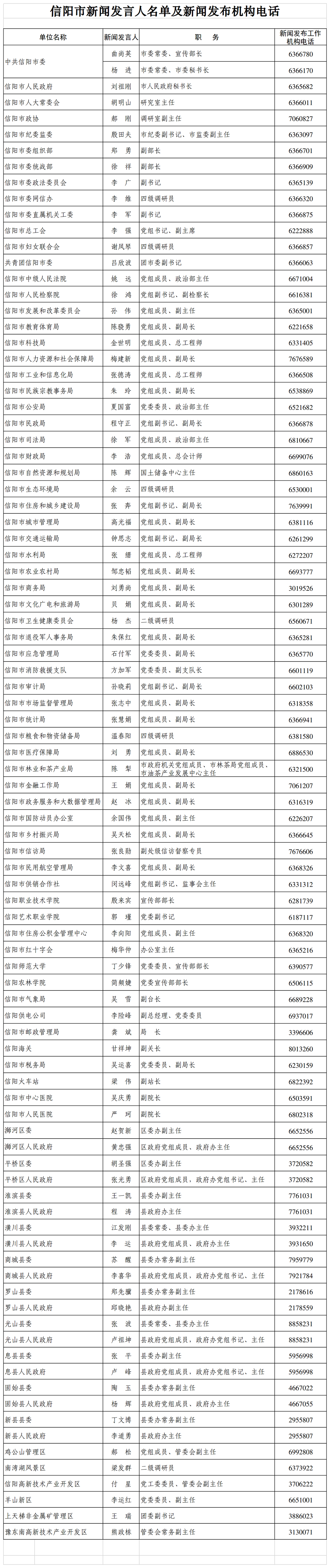 信阳市2023年新闻发言人名单