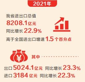 连续十年稳居中部第一 河南省进出口总值突破8000亿元 连续十年稳居中部第一 河南省进出口总值突破8000亿元