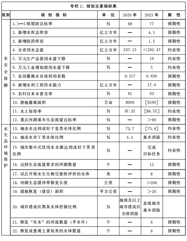 河南省人民政府关于印发河南省“十四五”水安全保障和水生态环境保护规划的通知