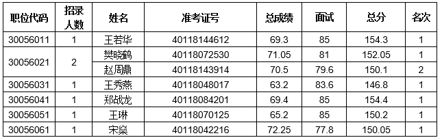 河南省商务厅关于开展<br><br>2024年统一考试录用公务员体检工作的通知