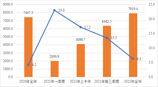 河南省2021年物流运行情况通报