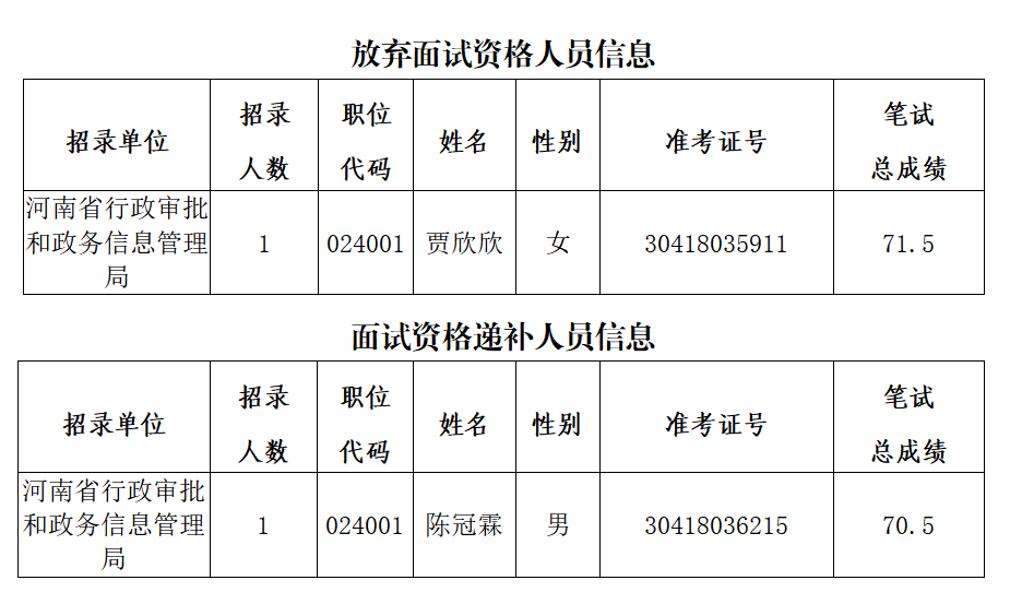 河南省行政审批和政务信息管理局<br>2023年公开遴选公务员面试资格确认递补公告