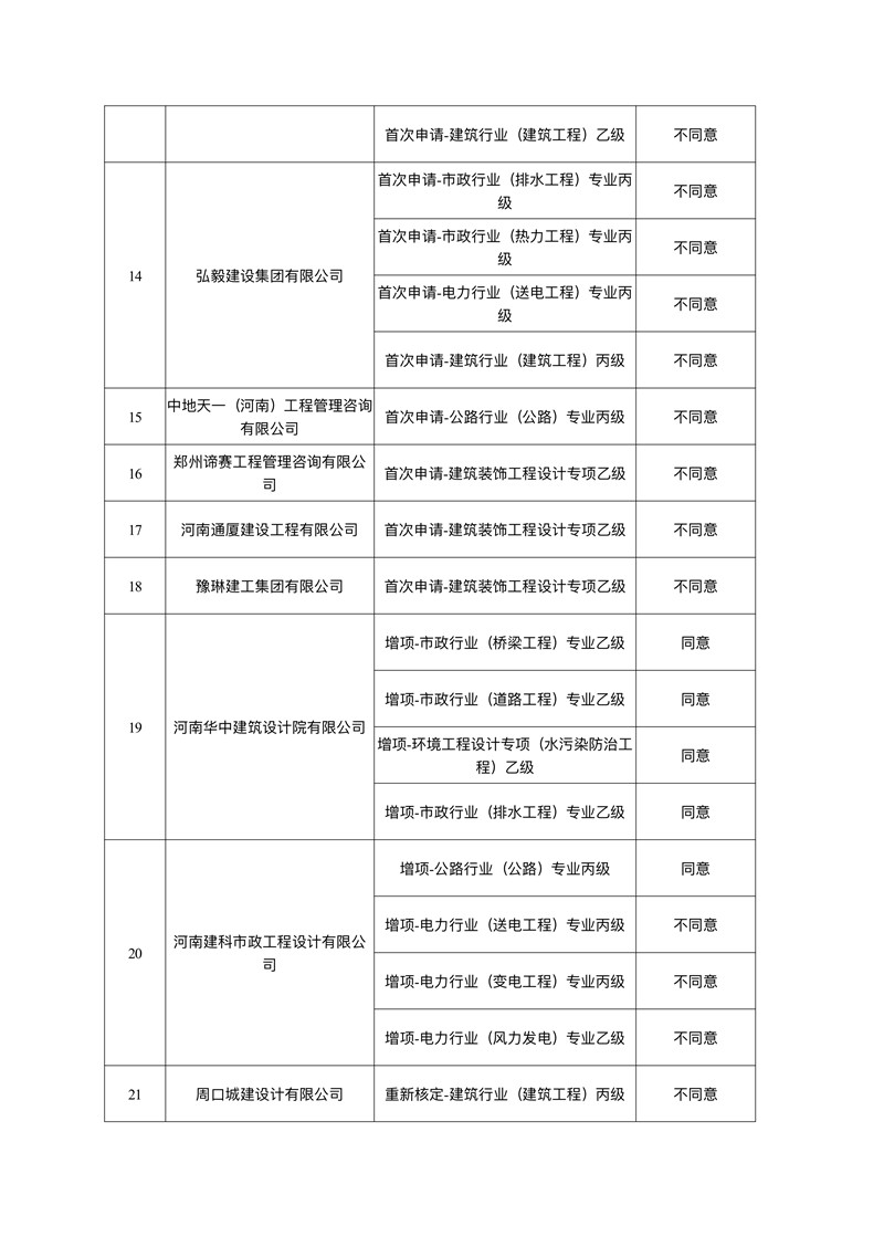 关于2021年第二批工程勘察设计资质核定审查意见的公示