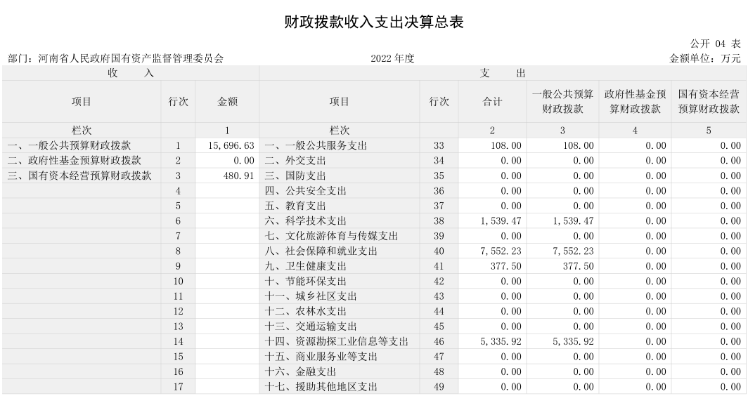 2022年度省政府国资委部门决算公开