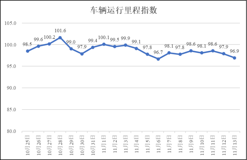 疫情期间河南省物流业运行指数（11月13日）