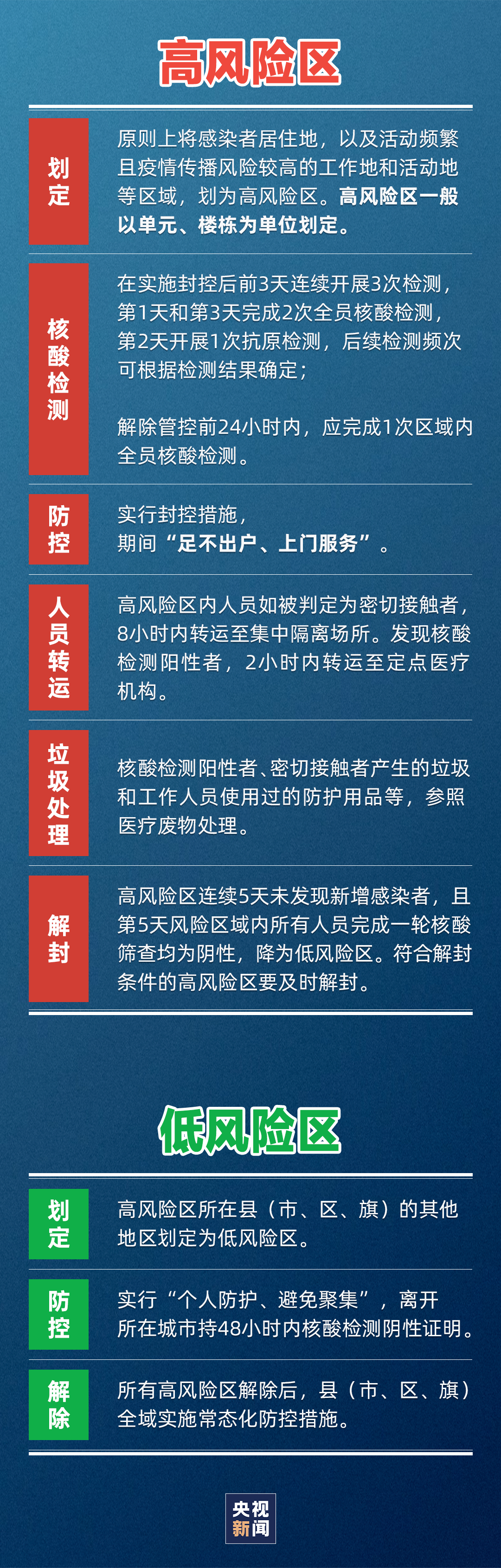 国家发文！事关核酸检测、风险区划定及解除