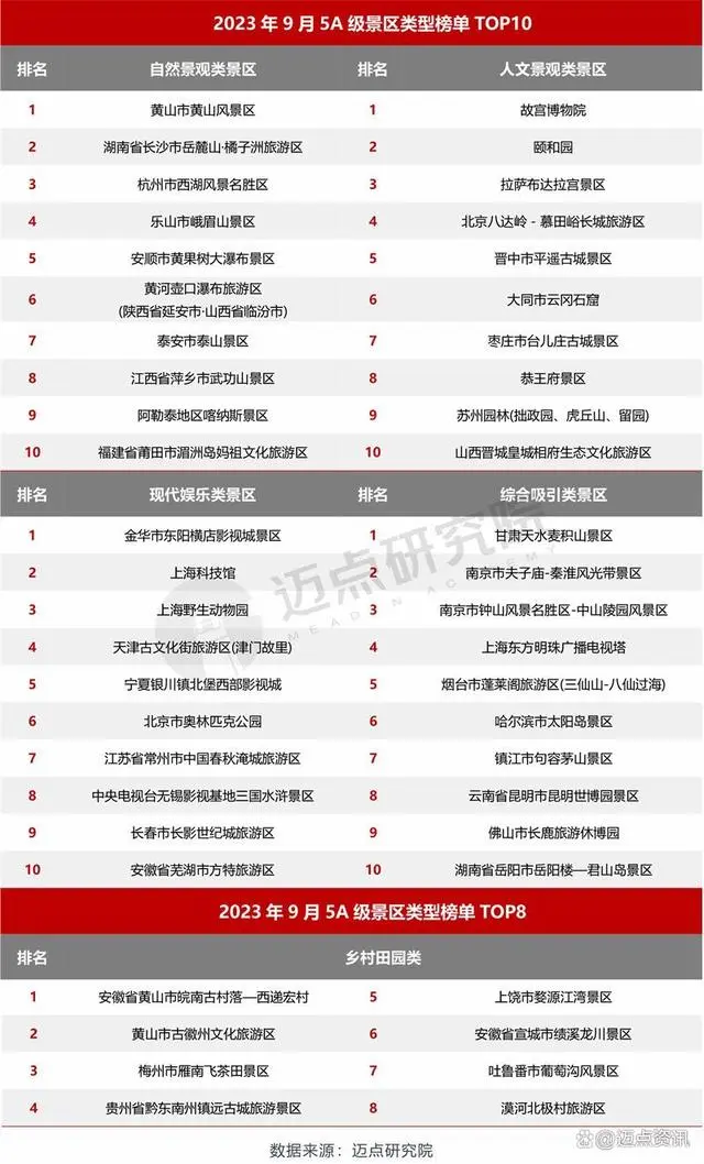 2023年9月5A级景区品牌传播力100强榜单
