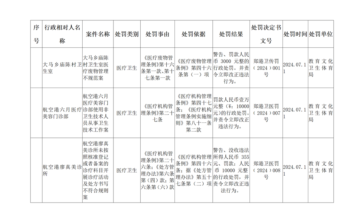 2024年度卫生行政处罚信息公示表（第9期）