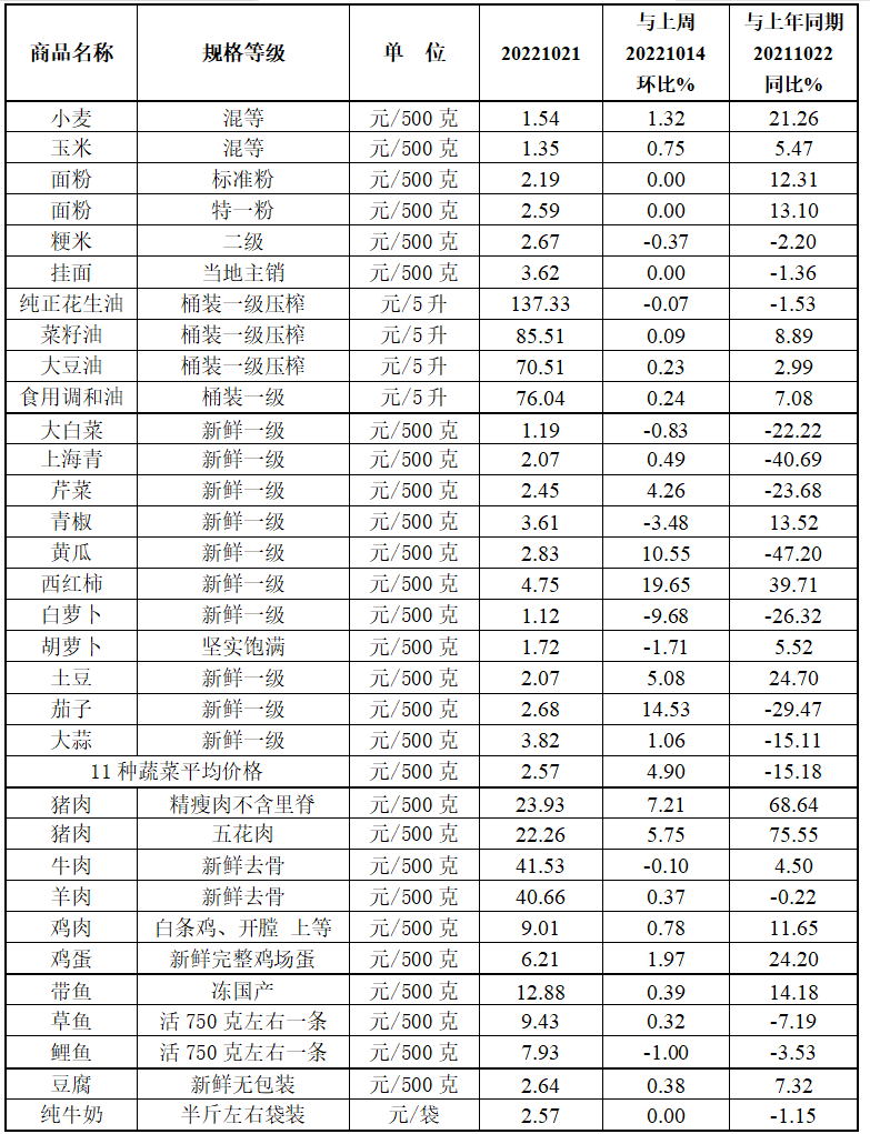 本周（10.17-10.21）我省肉蛋菜价格小幅上涨