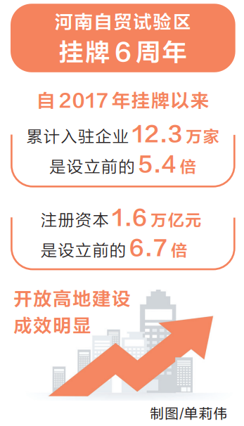 新时代 新征程 新伟业·全力拼经济 各地在行动丨河南自贸试验区累计入驻企业12.3万家 新时代 新征程 新伟业·全力拼经济 各地在行动丨河南自贸试验区累计入驻企业12.3万家