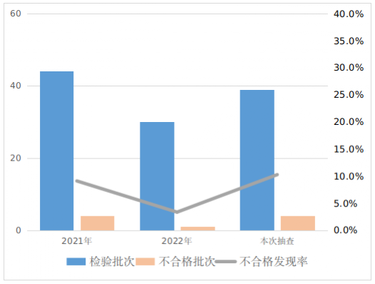 关于餐具洗涤剂等12种食品相关产品产品质量监督抽查情况的通报