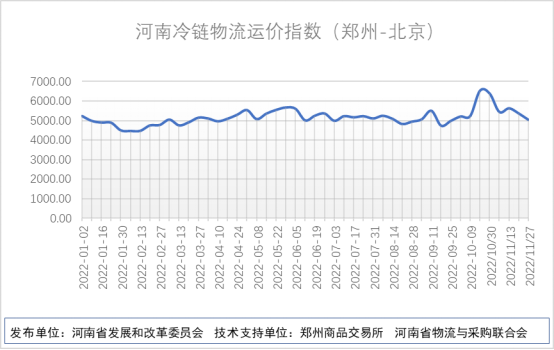 河南冷链物流运价指数（郑州-北京）（2022年第3期）
