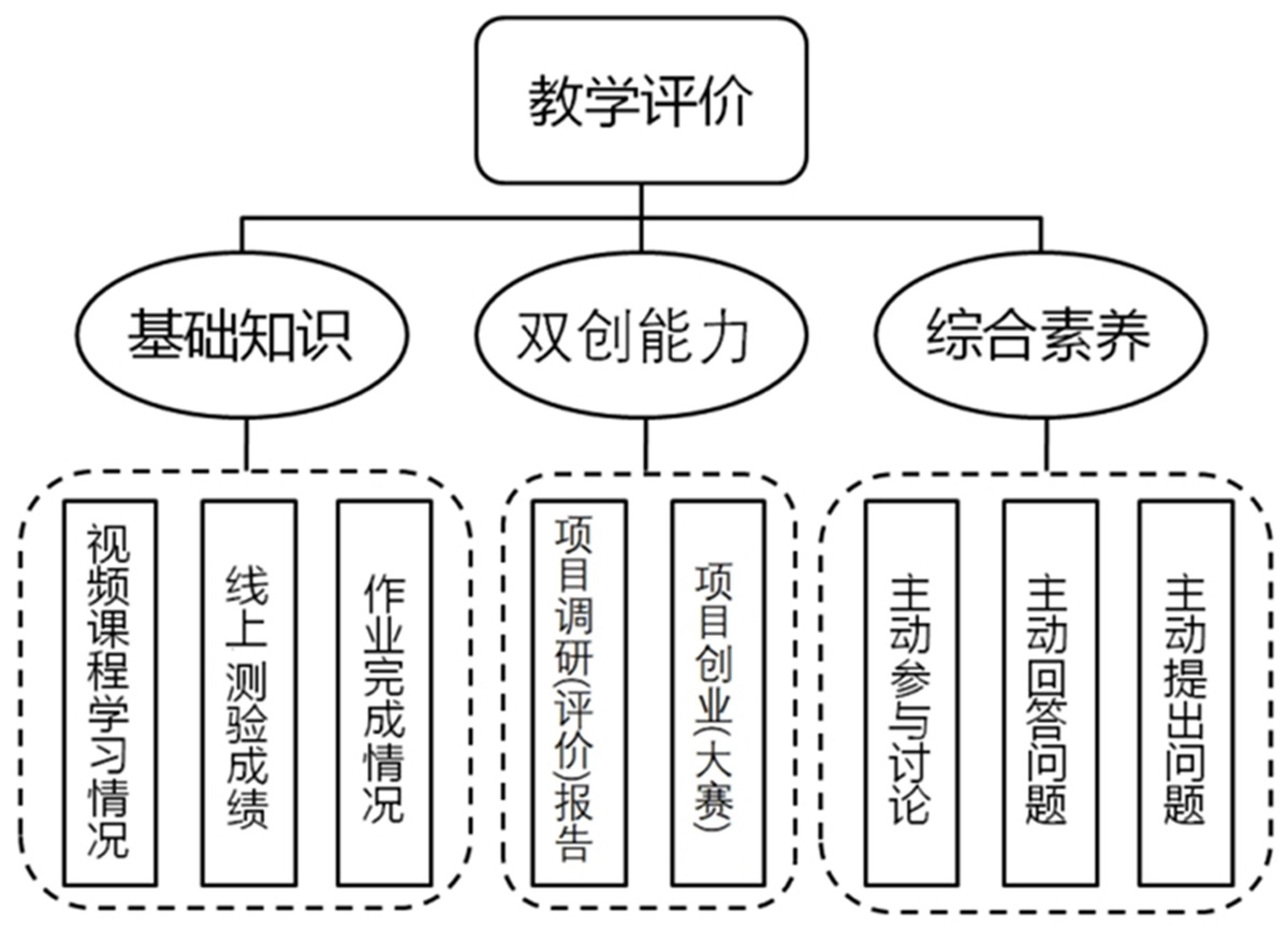 基于省级线上一流课程的“互联网+专创融合”教学模式探索与实践