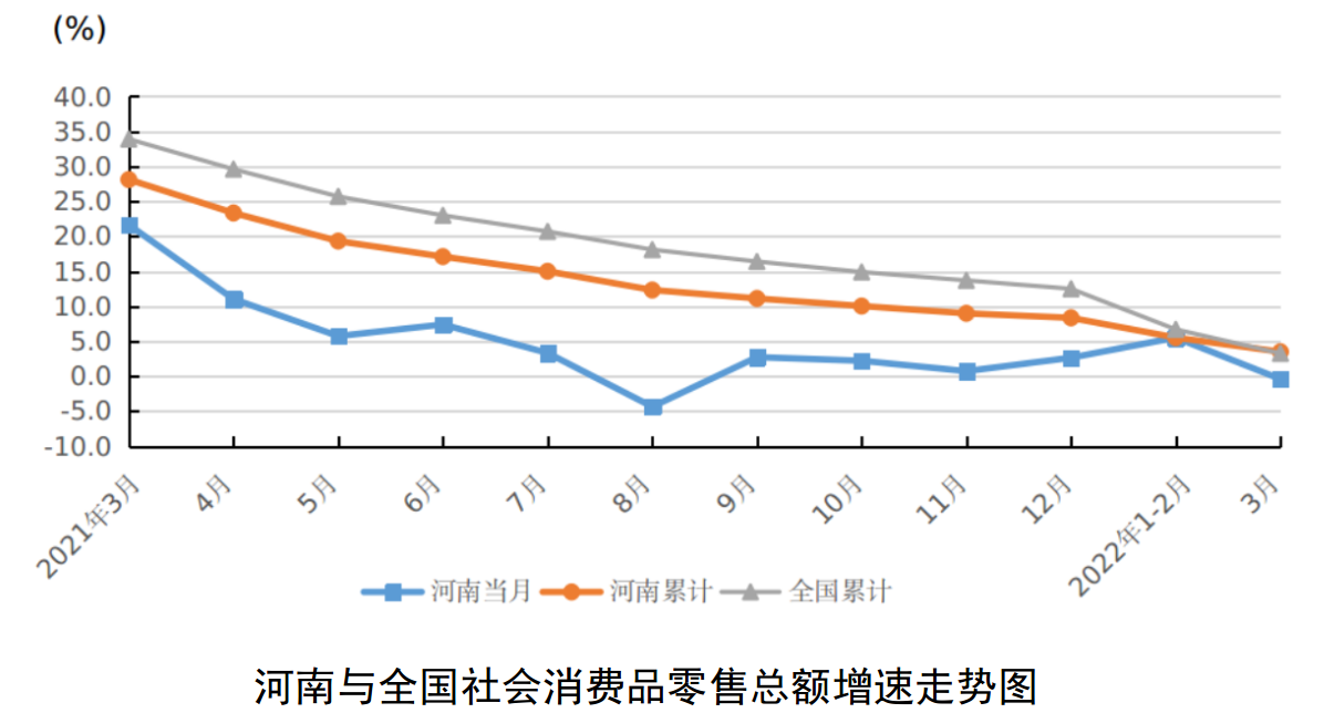 一季度河南消费品市场保持增长