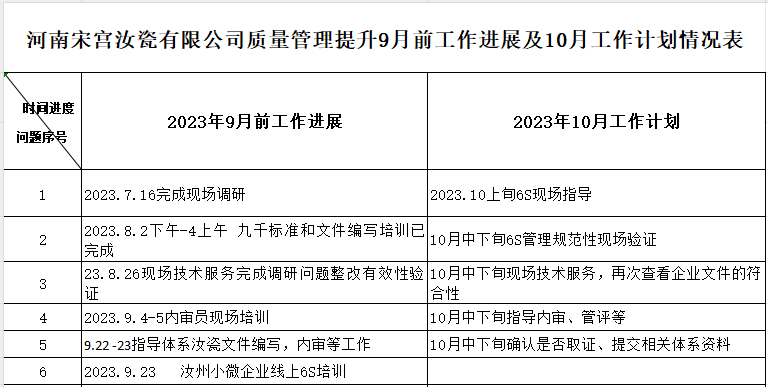 河南宋宫汝瓷有限公司质量认证提升9月工作进展及10月工作计划情况表