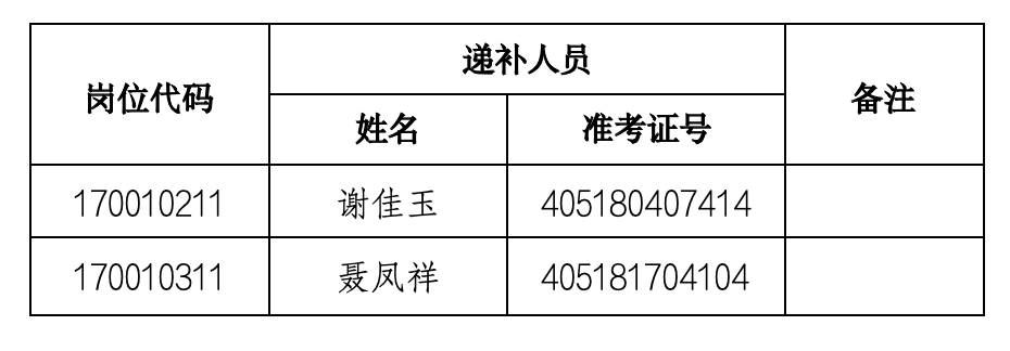 河南省应急管理技术中心（河南省防灾减灾中心）2024年公开招聘面试确认递补人员名册