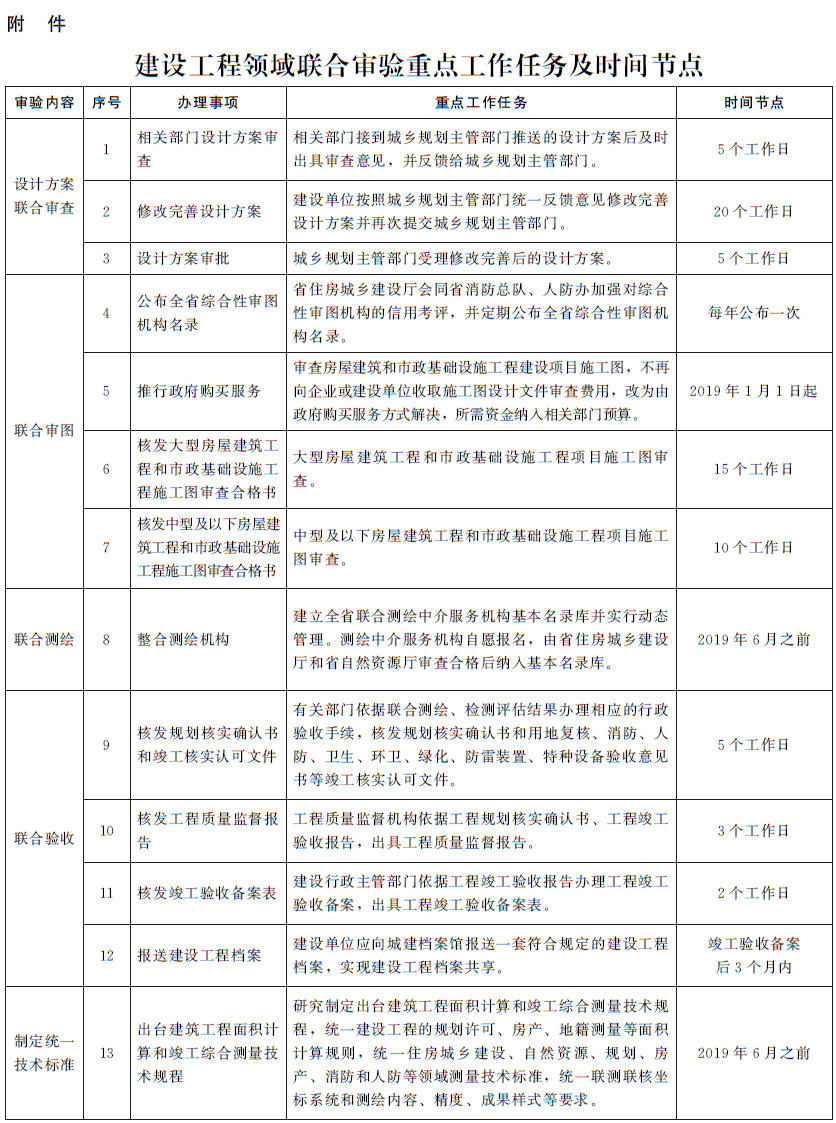 建設(shè)工程領(lǐng)域聯(lián)合審驗(yàn)重點(diǎn)工作任務(wù)及時間節(jié)點(diǎn)