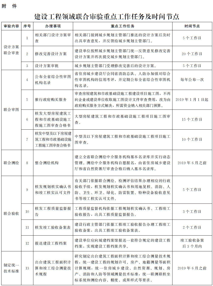 建设工程领域联合审验重点工作任务及时间节点