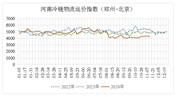 河南冷链物流运价指数