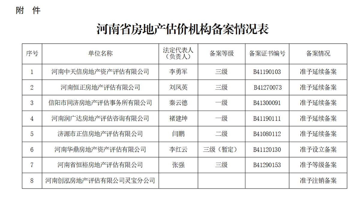 河南住建廳關于河南中天信房地產資產評估有限公司等8家房地產估價機構備案的公告