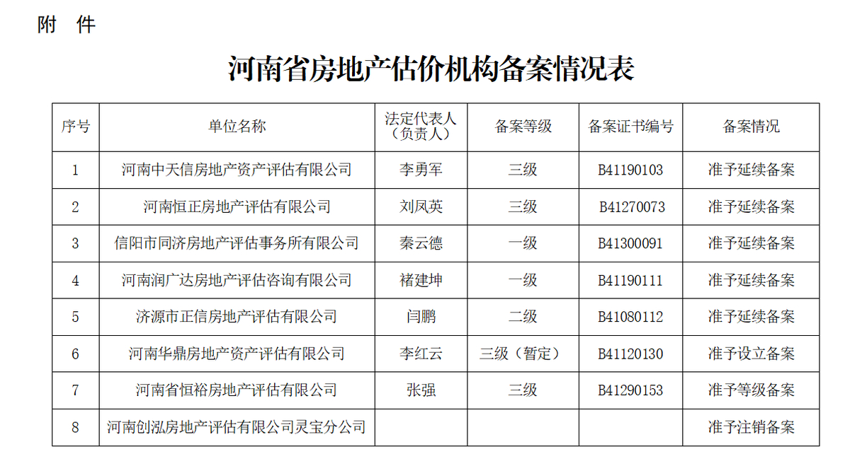 河南省住房和城乡建设厅关于<br>河南中天信房地产资产评估有限公司等8家<br>房地产估价机构备案的公告